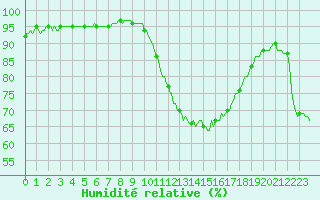 Courbe de l'humidit relative pour Arles-Ouest (13)