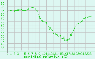 Courbe de l'humidit relative pour Thurey (71)