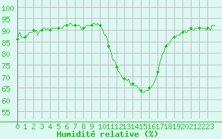 Courbe de l'humidit relative pour Aniane (34)
