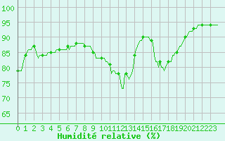Courbe de l'humidit relative pour Breuillet (17)