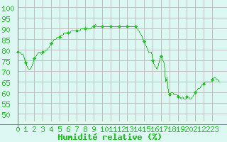 Courbe de l'humidit relative pour Bziers-Centre (34)