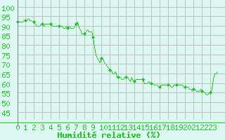 Courbe de l'humidit relative pour Die (26)