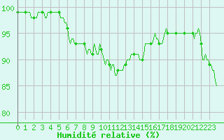 Courbe de l'humidit relative pour Mrringen (Be)