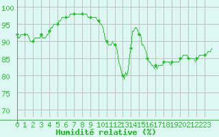 Courbe de l'humidit relative pour Clermont de l'Oise (60)