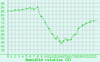 Courbe de l'humidit relative pour Gap-Sud (05)