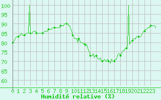 Courbe de l'humidit relative pour Aizenay (85)