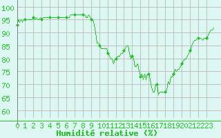 Courbe de l'humidit relative pour Puzeaux (80)
