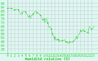 Courbe de l'humidit relative pour Grimentz (Sw)