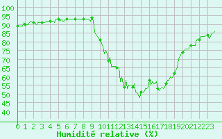 Courbe de l'humidit relative pour Eygliers (05)