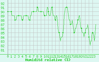 Courbe de l'humidit relative pour Hd-Bazouges (35)