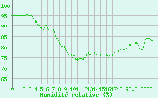 Courbe de l'humidit relative pour Deidenberg (Be)