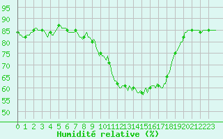 Courbe de l'humidit relative pour Cessieu le Haut (38)