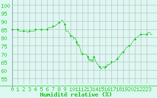 Courbe de l'humidit relative pour Priay (01)