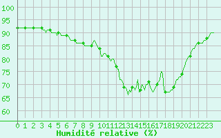 Courbe de l'humidit relative pour Saint-Sauveur (80)