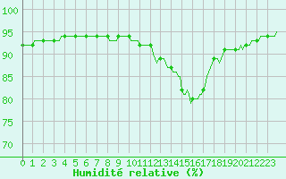 Courbe de l'humidit relative pour Bannay (18)