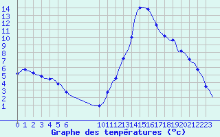Courbe de tempratures pour Douzens (11)