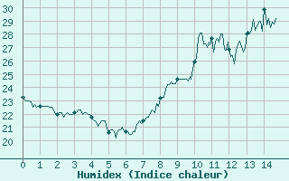 Courbe de l'humidex pour Pgomas (06)