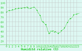 Courbe de l'humidit relative pour La Poblachuela (Esp)