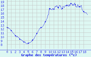 Courbe de tempratures pour Bourdons (52)