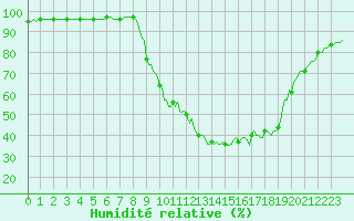 Courbe de l'humidit relative pour Besse-sur-Issole (83)