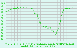 Courbe de l'humidit relative pour Cerisiers (89)