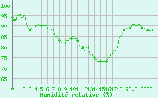 Courbe de l'humidit relative pour Corny-sur-Moselle (57)