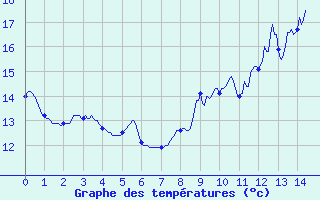 Courbe de tempratures pour Herbignac (44)