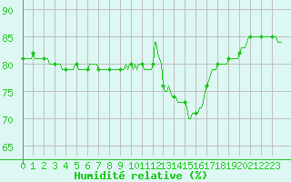 Courbe de l'humidit relative pour Courcouronnes (91)