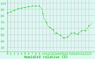 Courbe de l'humidit relative pour Cointe - Lige (Be)