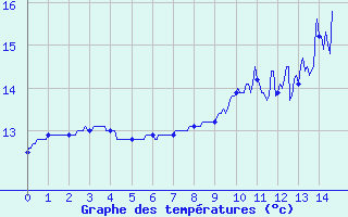 Courbe de tempratures pour Colombies (12)