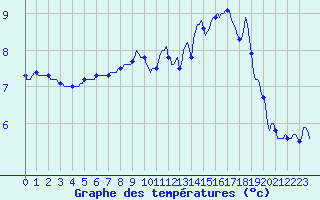 Courbe de tempratures pour Senzeilles-Cerfontaine (Be)