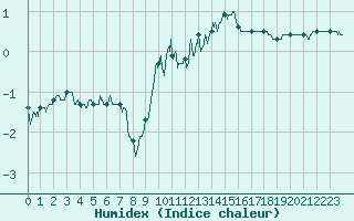 Courbe de l'humidex pour Nancy - Ochey (54)