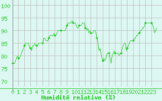 Courbe de l'humidit relative pour Nlu / Aunay-sous-Auneau (28)