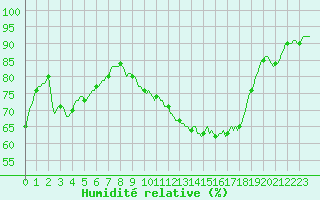 Courbe de l'humidit relative pour Jabbeke (Be)
