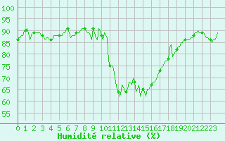 Courbe de l'humidit relative pour Saint-Cyprien (66)
