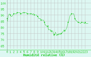 Courbe de l'humidit relative pour Bois-de-Villers (Be)