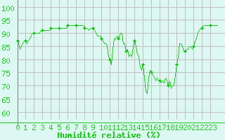 Courbe de l'humidit relative pour Frontenac (33)