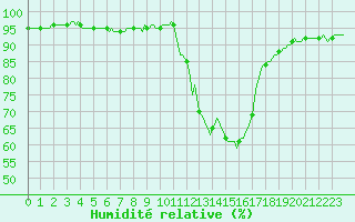 Courbe de l'humidit relative pour Saint-Martin-de-Londres (34)
