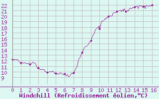 Courbe du refroidissement olien pour Quimper (29)