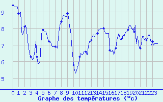 Courbe de tempratures pour Aytr-Plage (17)