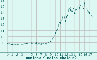 Courbe de l'humidex pour Toulouse-Francazal (31)