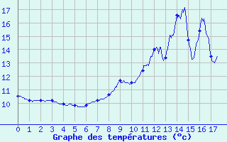 Courbe de tempratures pour Neuilly-l