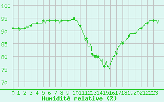 Courbe de l'humidit relative pour Blois-l'Arrou (41)