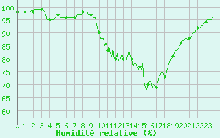 Courbe de l'humidit relative pour Lignerolles (03)