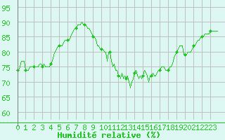 Courbe de l'humidit relative pour Puimisson (34)