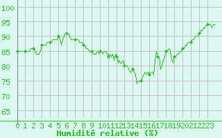 Courbe de l'humidit relative pour Berson (33)