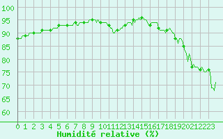 Courbe de l'humidit relative pour Aytr-Plage (17)