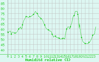 Courbe de l'humidit relative pour Perpignan Moulin  Vent (66)