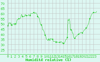 Courbe de l'humidit relative pour Saint-Jean-de-Vedas (34)