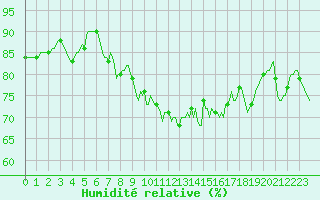 Courbe de l'humidit relative pour Abbeville - Hpital (80)